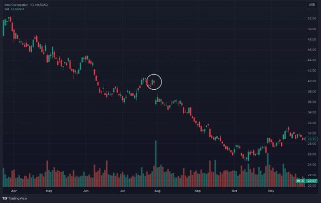 How to Trade with the Bearish Harami Pattern (2025)