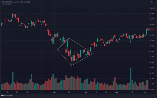 Diamond Bottom Pattern Defined (2025): Strategies Pros Cons