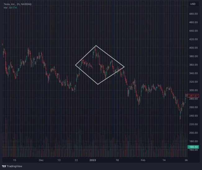 2025 Trader's Guide to Diamond Top Pattern