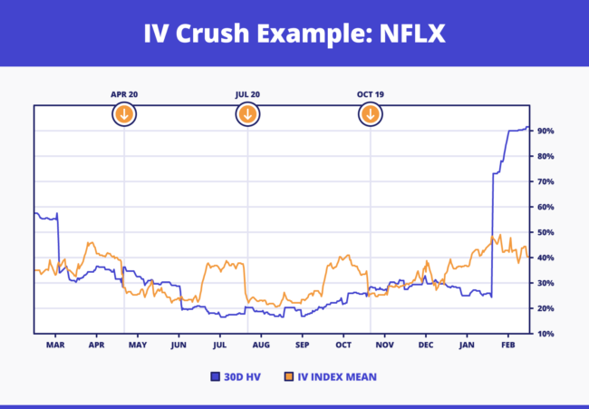 IV Crush Explained (2022): What it is, How to Trade it