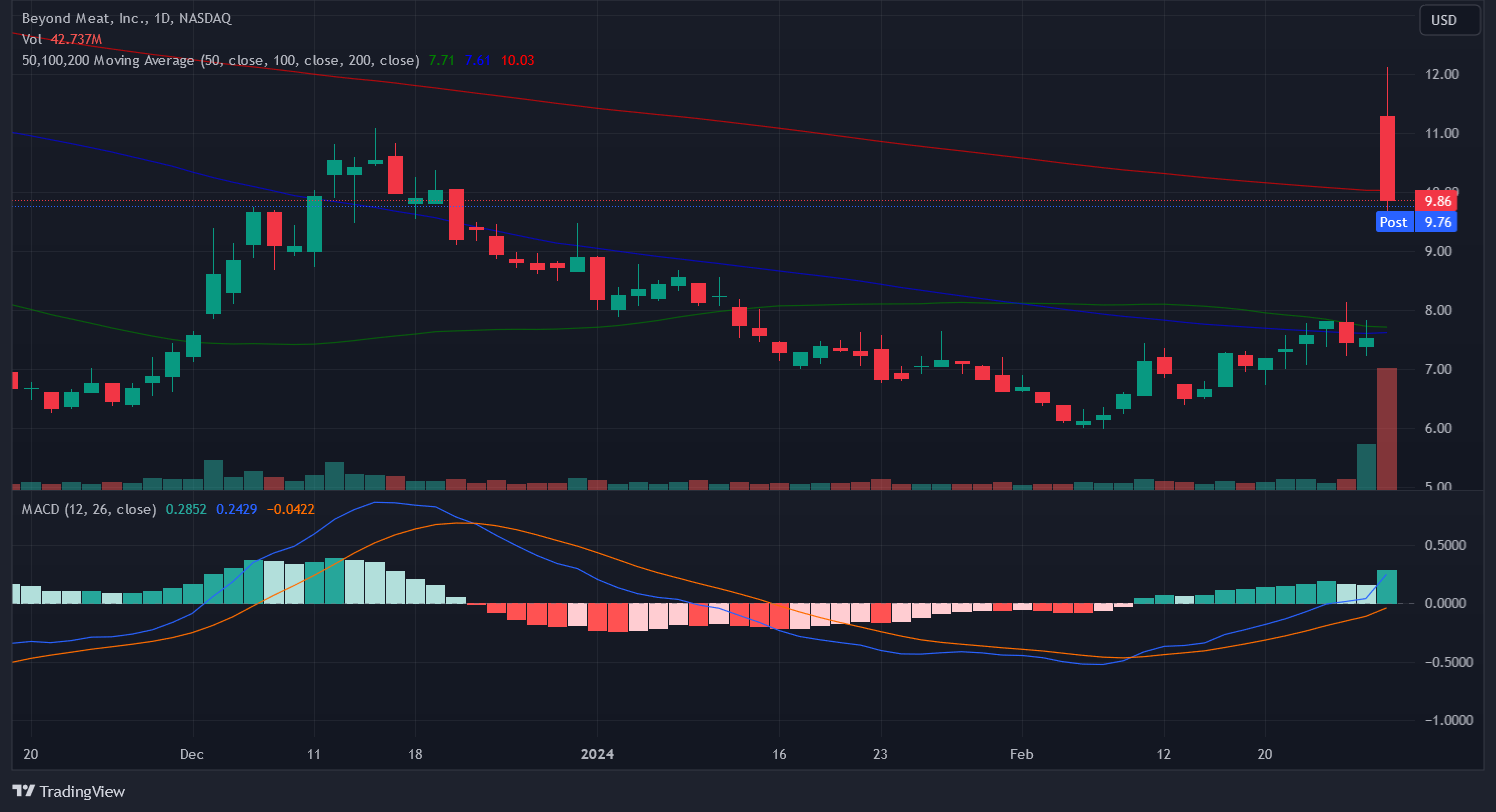 Chart showing Beyond Meat Inc. (BYND) with a dramatic price increase, MACD indicating bullish crossover, and the 50, 100, and 200-day moving averages.