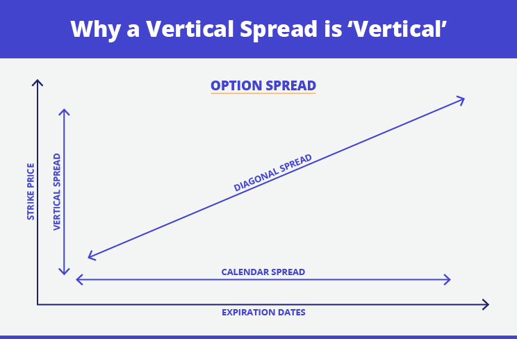 Vertical Spread Explained 2022 Complete Beginner s Guide